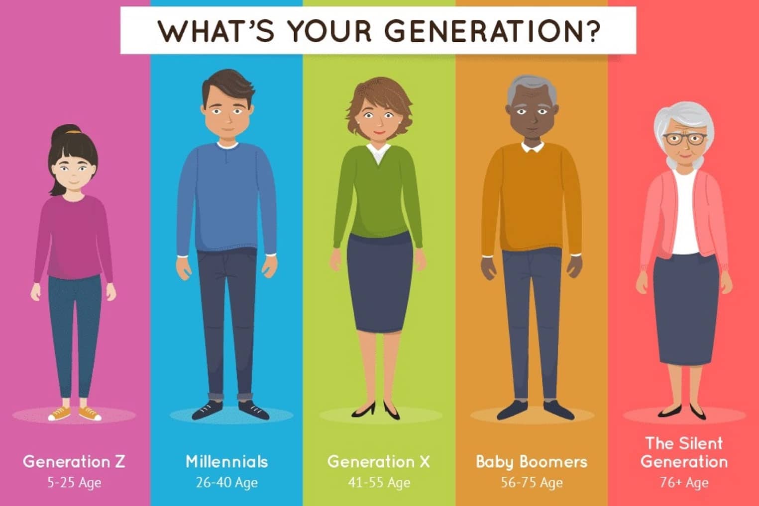 Generation Silent, Baby Boomer, X, Y (Me, Millennials), Z oder