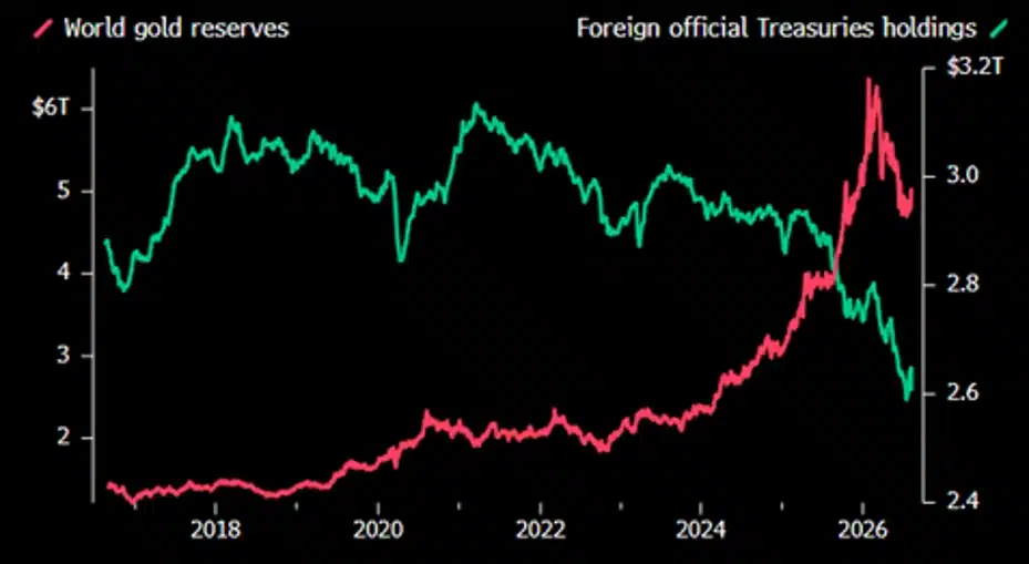 flagship-gold-reserves-graph-august-2026